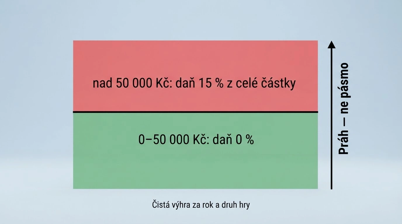 Graficky znázorněná hranice 50 000 Kč — pod ní daň nula, nad ní 15 % z celé částky