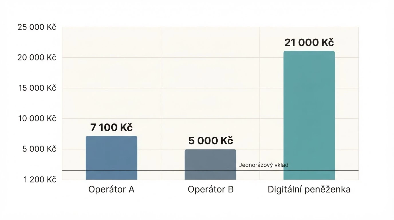 Srovnání dvou mobilních telefonů s ikonami O2 a Vodafone a číselnými hodnotami limitů.