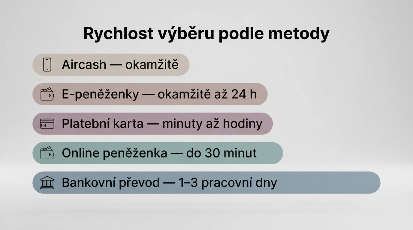 Infografika pěti výběrových metod (karta, bankovní převod, e-peněženka, Aircash, pobočka) seřazených podle typické rychlosti