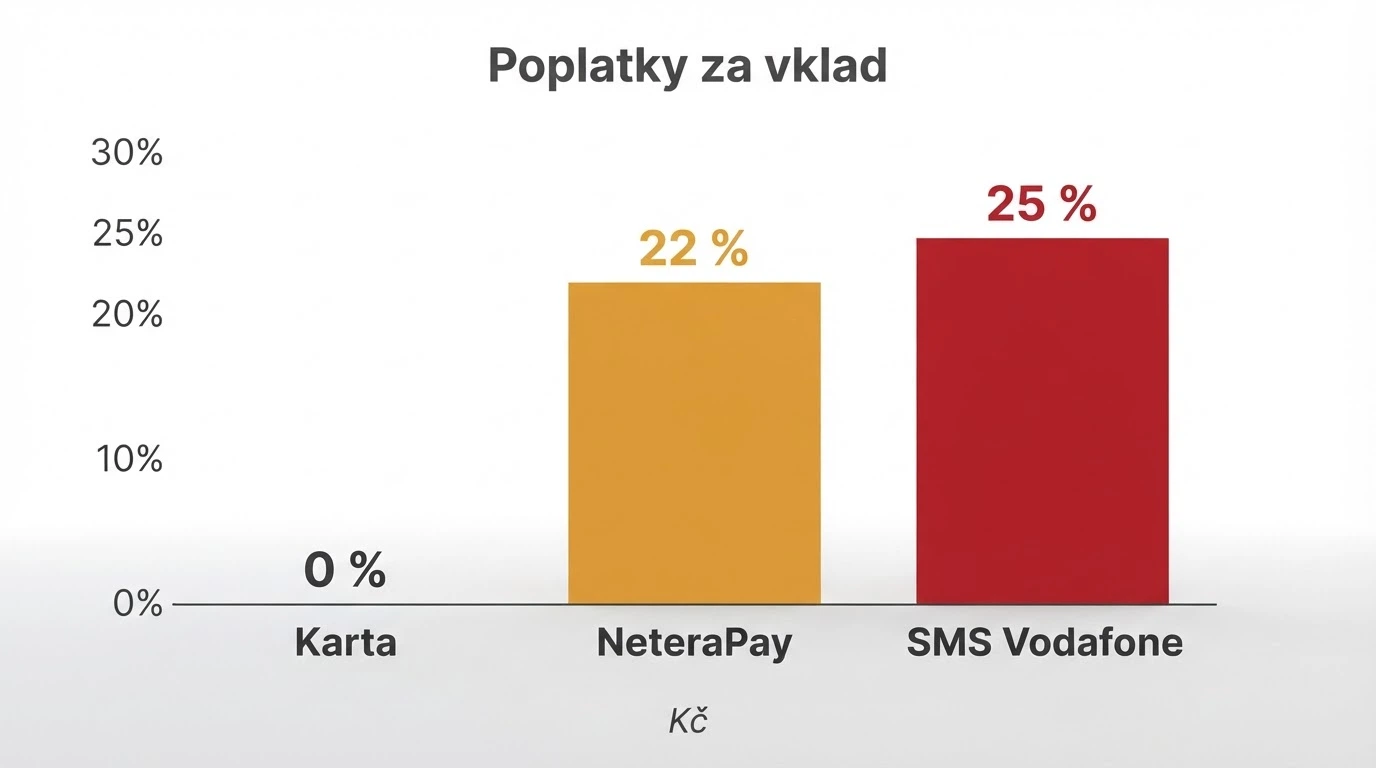 Porovnání tří sloupců: platba kartou (0 Kč), NeteraPay (22 %), přímá SMS Vodafone (25 Kč/100 Kč)