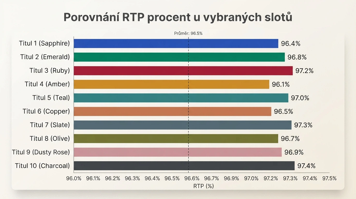 Tabulka s hodnotami RTP a volatility u prověřených titulů