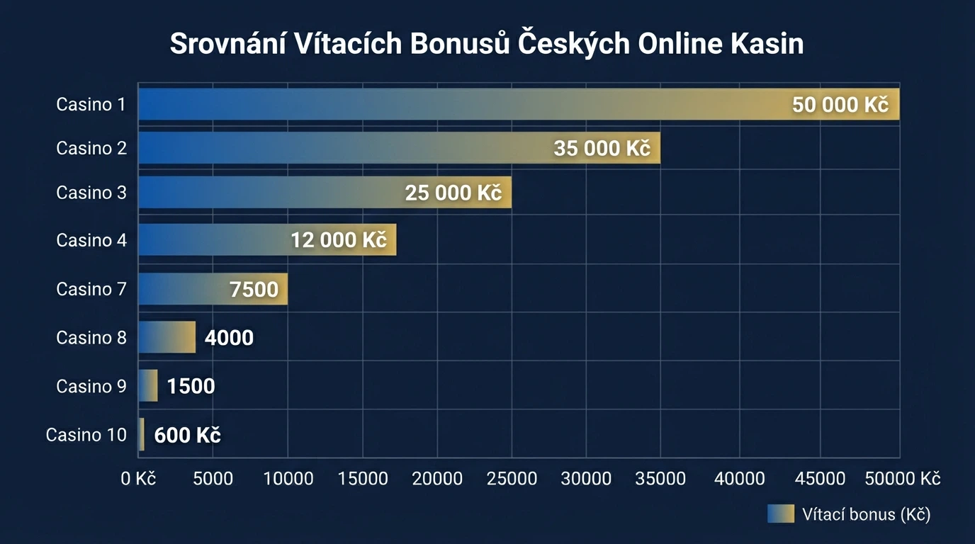 Srovnávací tabulka vítacích bonusů českých online casin
